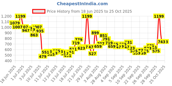 myntra.com FOREVER FRIDAY Girls Conversational Print A-Line Dress forever friday Price History Graph from 18 Jun 2025 to 25 Oct 2025