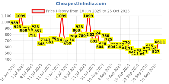 myntra.com FOREVER FRIDAY Girls Conversational Print A-Line Knee Length Dress forever friday Price History Graph from 18 Jun 2025 to 24 Oct 2025