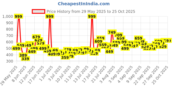 myntra.com FOREVER FRIDAY Girls Conversational Print Flutter Sleeves A-Line Dress forever friday Price History Graph from 29 May 2025 to 25 Oct 2025