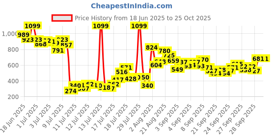 myntra.com FOREVER FRIDAY Girls Conversational Printed Fit and Flare Dress forever friday Price History Graph from 18 Jun 2025 to 24 Oct 2025