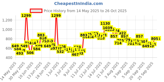 myntra.com FOREVER FRIDAY Girls Conversational Printed Fit and Flare Knee Length Dress forever friday Price History Graph from 14 May 2025 to 23 Oct 2025