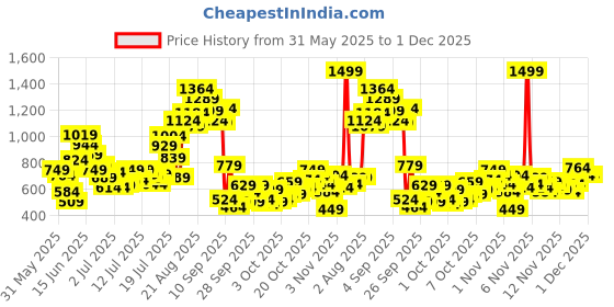 myntra.com FOREVER FRIDAY Girls Conversational Printed Round Neck T-shirt With Pyjamas forever friday Price History Graph from 31 May 2025 to 30 Nov 2025
