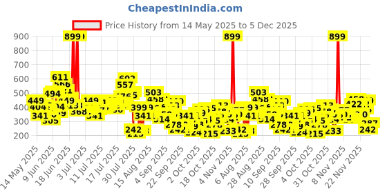 myntra.com FOREVER FRIDAY Girls Cotton Checked Printed Shorts forever friday Price History Graph from 14 May 2025 to 5 Dec 2025