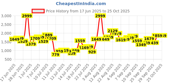 myntra.com FOREVER FRIDAY Girls Cotton Peter Pan Collar A-Line Dress forever friday Price History Graph from 17 Jun 2025 to 24 Oct 2025