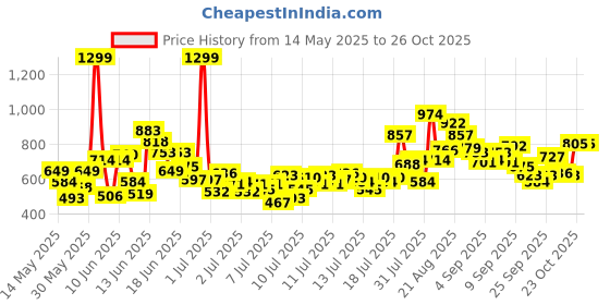 myntra.com FOREVER FRIDAY Girls Cotton Printed A-Line Dress forever friday Price History Graph from 14 May 2025 to 25 Oct 2025