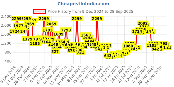 myntra.com FOREVER FRIDAY Girls Cotton Romper forever friday Price History Graph from 9 Dec 2024 to 28 Sep 2025