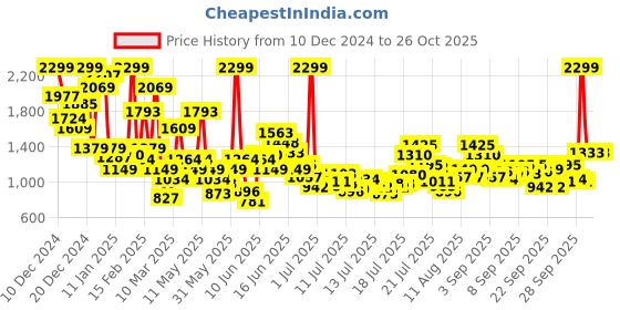 myntra.com FOREVER FRIDAY Girls Cotton Romper forever friday Price History Graph from 10 Dec 2024 to 25 Oct 2025