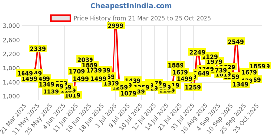 myntra.com FOREVER FRIDAY Girls Embroidered Pure Cotton A-Line Top forever friday Price History Graph from 21 Mar 2025 to 25 Oct 2025