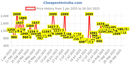 myntra.com FOREVER FRIDAY Girls Empire Dress forever friday Price History Graph from 1 Jan 2025 to 25 Oct 2025