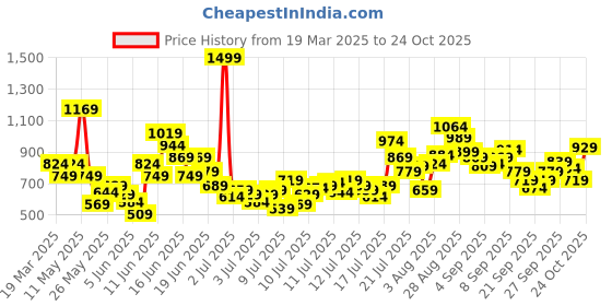 myntra.com FOREVER FRIDAY Girls Extended Sleeves T-shirt forever friday Price History Graph from 19 Mar 2025 to 24 Oct 2025