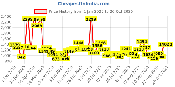 myntra.com FOREVER FRIDAY Girls Fit and Flare Dress forever friday Price History Graph from 1 Jan 2025 to 26 Oct 2025