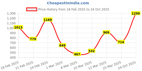 myntra.com FOREVER FRIDAY Girls Fleece Hooded Sweatshirt forever friday Price History Graph from 18 Feb 2025 to 24 Oct 2025