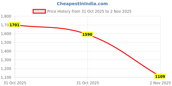 myntra.com FOREVER FRIDAY Girls Floral Embroidered Off-Shoulder Bow Detail Fit and Flare Dress forever friday Price History Graph from 31 Oct 2025 to 2 Nov 2025