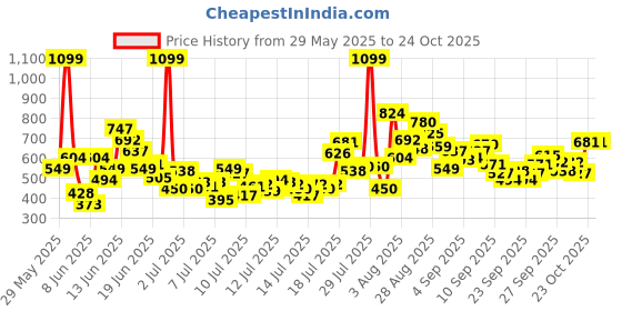 myntra.com FOREVER FRIDAY Girls Floral Printed A-Line Dress forever friday Price History Graph from 29 May 2025 to 24 Oct 2025