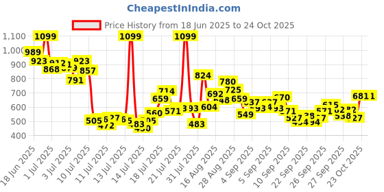 myntra.com FOREVER FRIDAY Girls Floral Printed A-Line Dress forever friday Price History Graph from 18 Jun 2025 to 24 Oct 2025