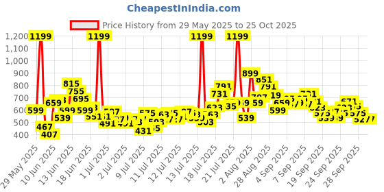 myntra.com FOREVER FRIDAY Girls Floral Printed A-Line Knee Length Dress forever friday Price History Graph from 29 May 2025 to 24 Oct 2025