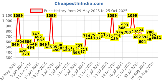 myntra.com FOREVER FRIDAY Girls Floral Printed A-Line Knee Length Dress forever friday Price History Graph from 29 May 2025 to 25 Oct 2025