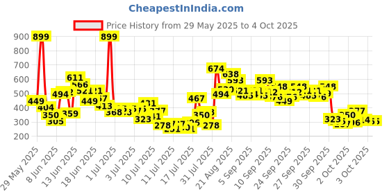 myntra.com FOREVER FRIDAY Girls Floral Printed Round Neck Top With Shorts forever friday Price History Graph from 29 May 2025 to 4 Oct 2025