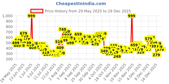 myntra.com FOREVER FRIDAY Girls Floral Printed Round Neck Top With Trousers forever friday Price History Graph from 29 May 2025 to 29 Dec 2025