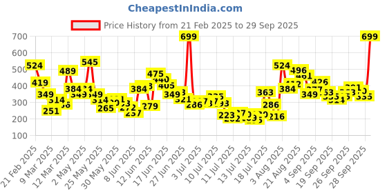 myntra.com FOREVER FRIDAY Girls Floral Printed Shorts forever friday Price History Graph from 21 Feb 2025 to 29 Sep 2025
