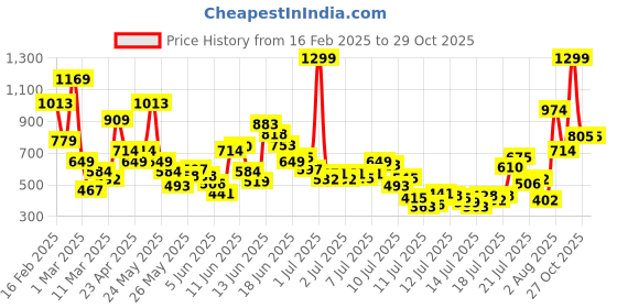 myntra.com FOREVER FRIDAY Girls Floral Relaxed Joggers Trousers forever friday Price History Graph from 16 Feb 2025 to 28 Oct 2025