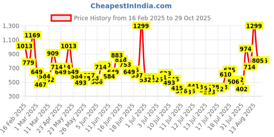 myntra.com FOREVER FRIDAY Girls Floral Relaxed Joggers Trousers forever friday Price History Graph from 16 Feb 2025 to 28 Oct 2025