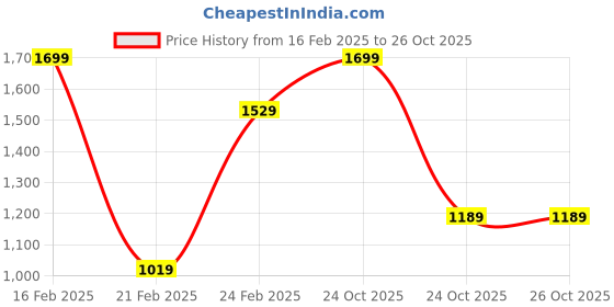 myntra.com FOREVER FRIDAY Girls Floral Ruffles Cotton Peplum Top forever friday Price History Graph from 16 Feb 2025 to 24 Oct 2025
