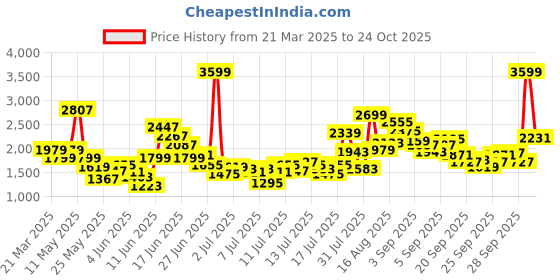 myntra.com FOREVER FRIDAY Girls Geometric Printed Pure Cotton Square Neck Top & Pyjamas forever friday Price History Graph from 21 Mar 2025 to 24 Oct 2025