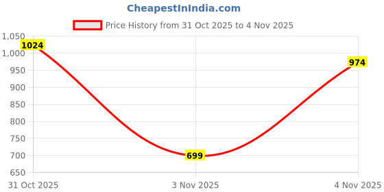 myntra.com FOREVER FRIDAY Girls Graphic Embroidered Applique Round Neck Pullover Sweatshirts forever friday Price History Graph from 31 Oct 2025 to 4 Nov 2025