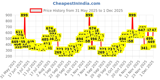 myntra.com FOREVER FRIDAY Girls Graphic Embroidered Regular Top forever friday Price History Graph from 31 May 2025 to 30 Nov 2025