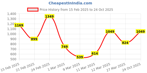 myntra.com FOREVER FRIDAY Girls Graphic Printed Hooded Pullover Sweatshirt forever friday Price History Graph from 15 Feb 2025 to 24 Oct 2025