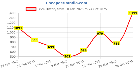 myntra.com FOREVER FRIDAY Girls Graphic Printed Pure Cotton Sweatshirt forever friday Price History Graph from 18 Feb 2025 to 24 Oct 2025