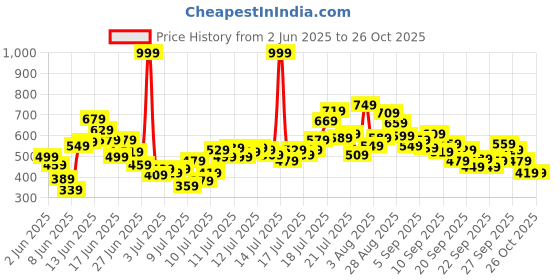 myntra.com FOREVER FRIDAY Girls Graphic Printed Round Neck T-shirt forever friday Price History Graph from 2 Jun 2025 to 25 Oct 2025