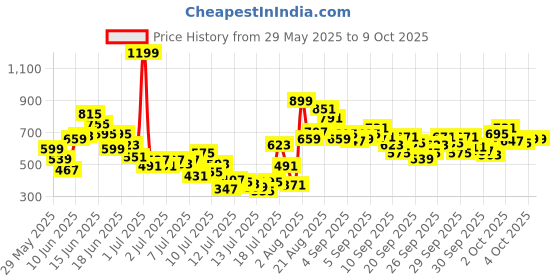 myntra.com FOREVER FRIDAY Girls Graphic Printed Shoulder Straps Top With Shorts forever friday Price History Graph from 29 May 2025 to 4 Oct 2025