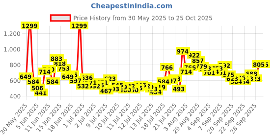 myntra.com FOREVER FRIDAY Girls Graphic Printed T-shirt with Shorts forever friday Price History Graph from 30 May 2025 to 25 Oct 2025