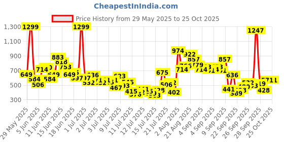 myntra.com FOREVER FRIDAY Girls Graphic Printed T-shirt with Shorts forever friday Price History Graph from 29 May 2025 to 25 Oct 2025