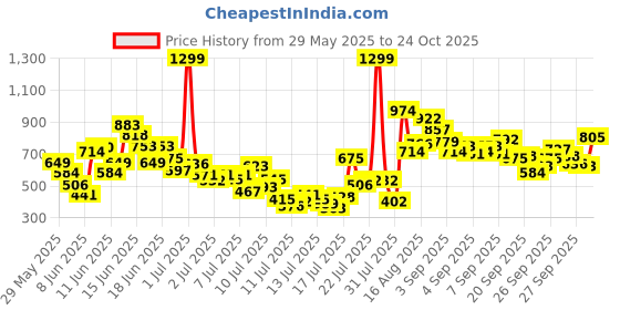 myntra.com FOREVER FRIDAY Girls Graphic Printed T-shirt with Shorts forever friday Price History Graph from 29 May 2025 to 24 Oct 2025