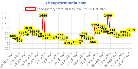 myntra.com FOREVER FRIDAY Girls Graphic Printed Top with Pyjamas forever friday Price History Graph from 30 May 2025 to 24 Oct 2025