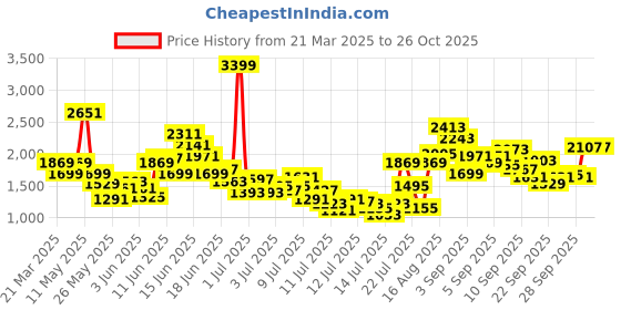 myntra.com FOREVER FRIDAY Girls Highly Distressed Heavy Fade Jeans forever friday Price History Graph from 21 Mar 2025 to 25 Oct 2025