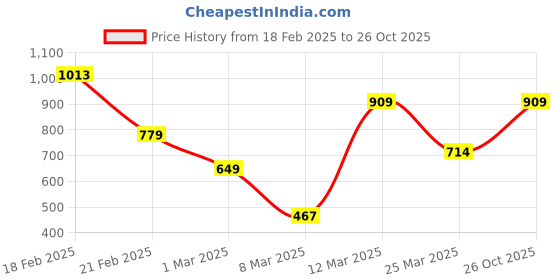 myntra.com FOREVER FRIDAY Girls Hooded Cotton Sweatshirt forever friday Price History Graph from 18 Feb 2025 to 26 Oct 2025