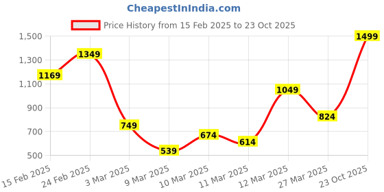 myntra.com FOREVER FRIDAY Girls Hooded Printed Pure Cotton Sweatshirt forever friday Price History Graph from 15 Feb 2025 to 23 Oct 2025