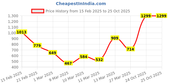 myntra.com FOREVER FRIDAY Girls Hooded Printed Sweatshirt forever friday Price History Graph from 15 Feb 2025 to 25 Oct 2025