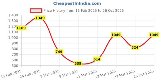 myntra.com FOREVER FRIDAY Girls Hooded Pullover Sweatshirt forever friday Price History Graph from 15 Feb 2025 to 26 Oct 2025