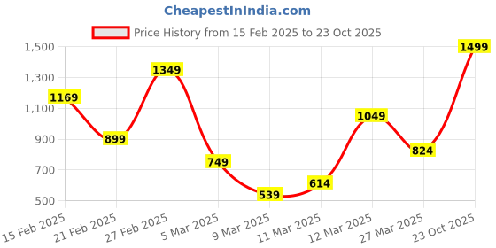 myntra.com FOREVER FRIDAY Girls Hooded Sweatshirt forever friday Price History Graph from 15 Feb 2025 to 23 Oct 2025