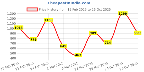 myntra.com FOREVER FRIDAY Girls Hooded Sweatshirt forever friday Price History Graph from 15 Feb 2025 to 24 Oct 2025