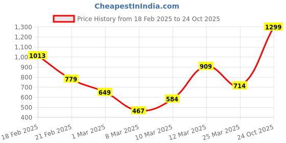 myntra.com FOREVER FRIDAY Girls Hooded Sweatshirt forever friday Price History Graph from 18 Feb 2025 to 24 Oct 2025