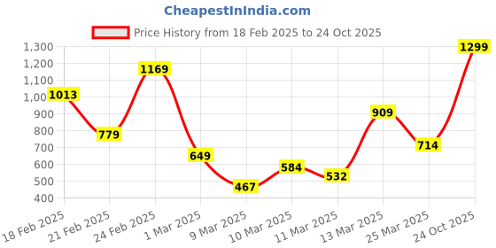 myntra.com FOREVER FRIDAY Girls Hooded Sweatshirt forever friday Price History Graph from 18 Feb 2025 to 24 Oct 2025