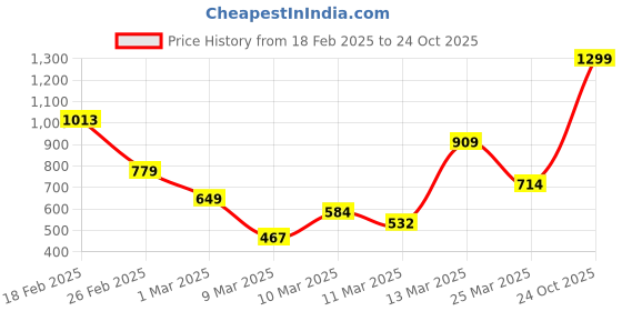 myntra.com FOREVER FRIDAY Girls Hooded Sweatshirt forever friday Price History Graph from 18 Feb 2025 to 24 Oct 2025