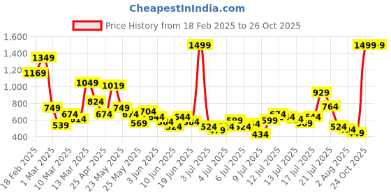 myntra.com FOREVER FRIDAY Girls Hooded Sweatshirt forever friday Price History Graph from 18 Feb 2025 to 26 Oct 2025