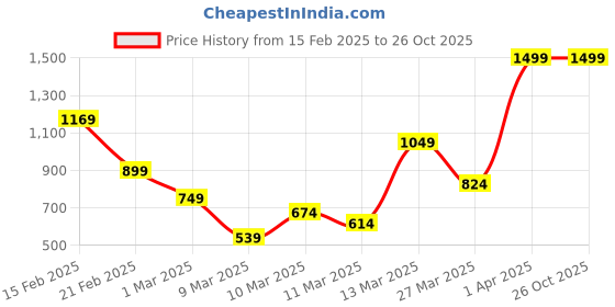 myntra.com FOREVER FRIDAY Girls Hooded Sweatshirt forever friday Price History Graph from 15 Feb 2025 to 25 Oct 2025